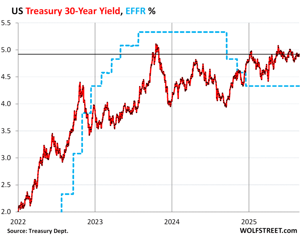 Treasury yields hold at 5% amid inflation concern while short term