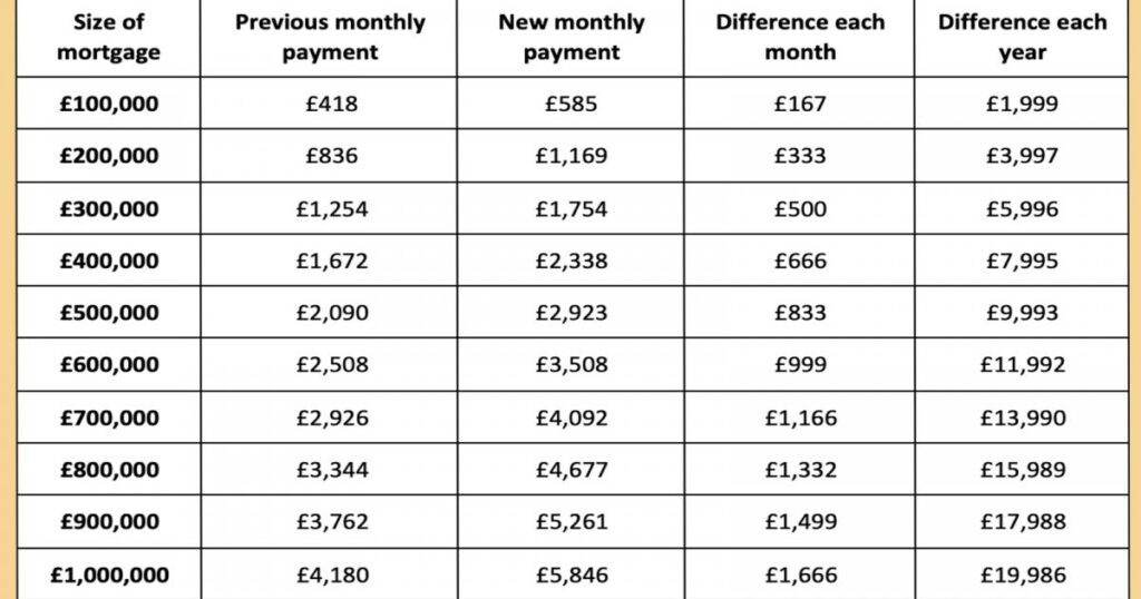 Mortgage renewal alert for 350,000 families as rates set to
