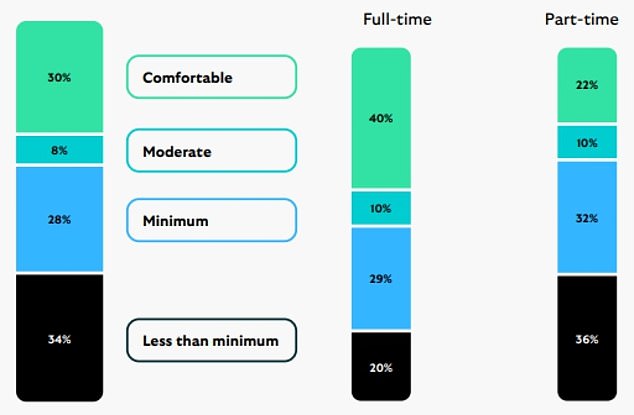 A Third of Today’s Workers Struggling with Retirement Poverty A third of today's workers struggling with retirement poverty